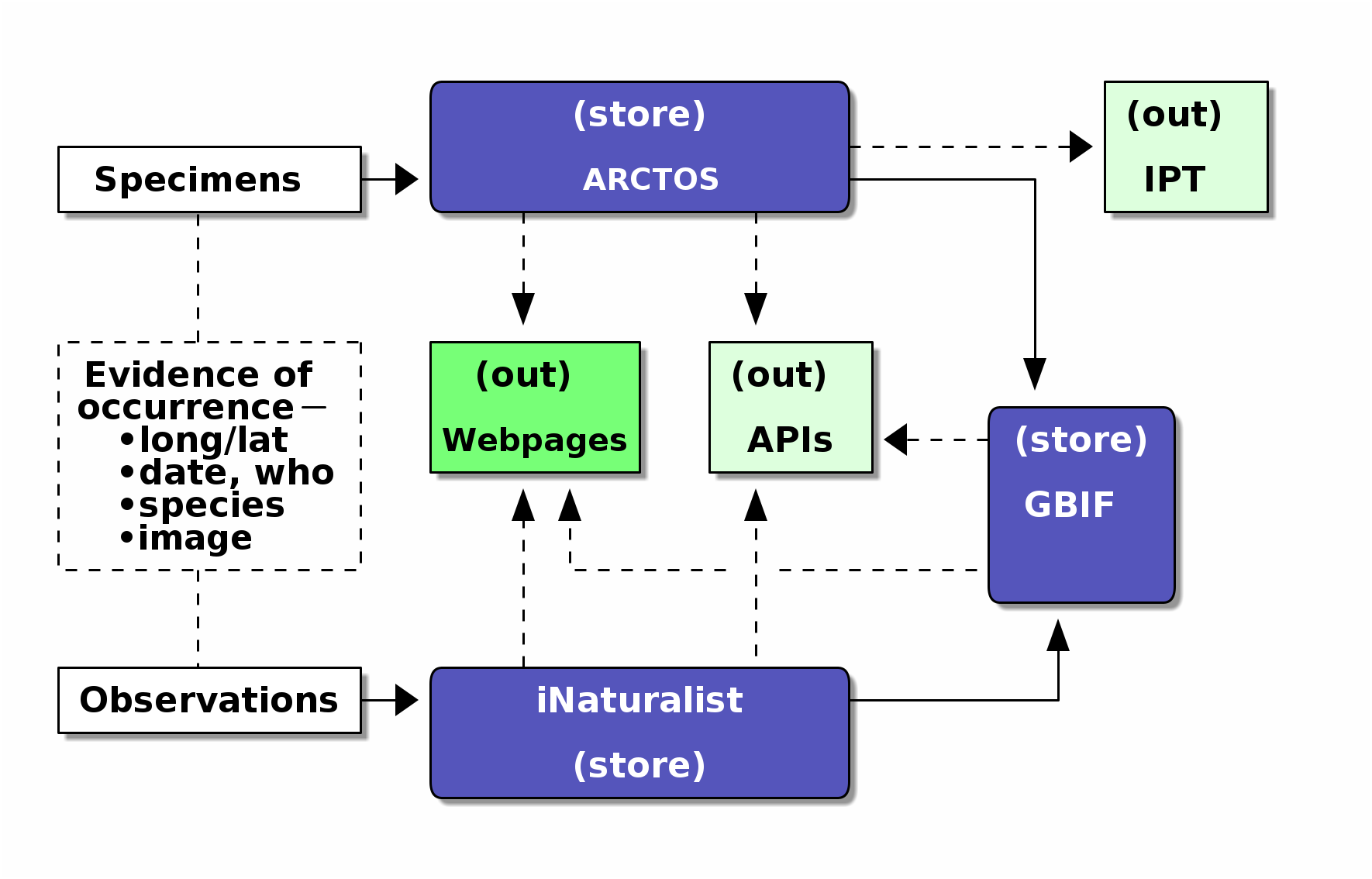 Arctos and iNat data diagram