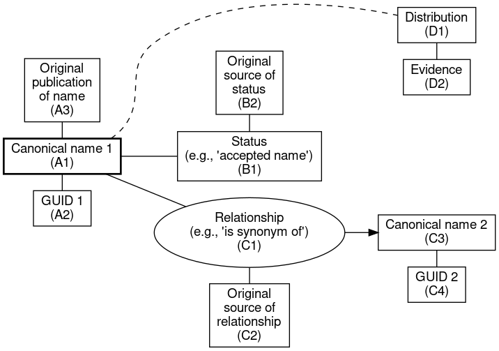 Elements of names databases