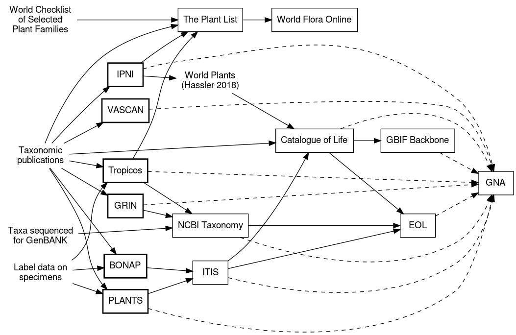 Flow of data through aggregators